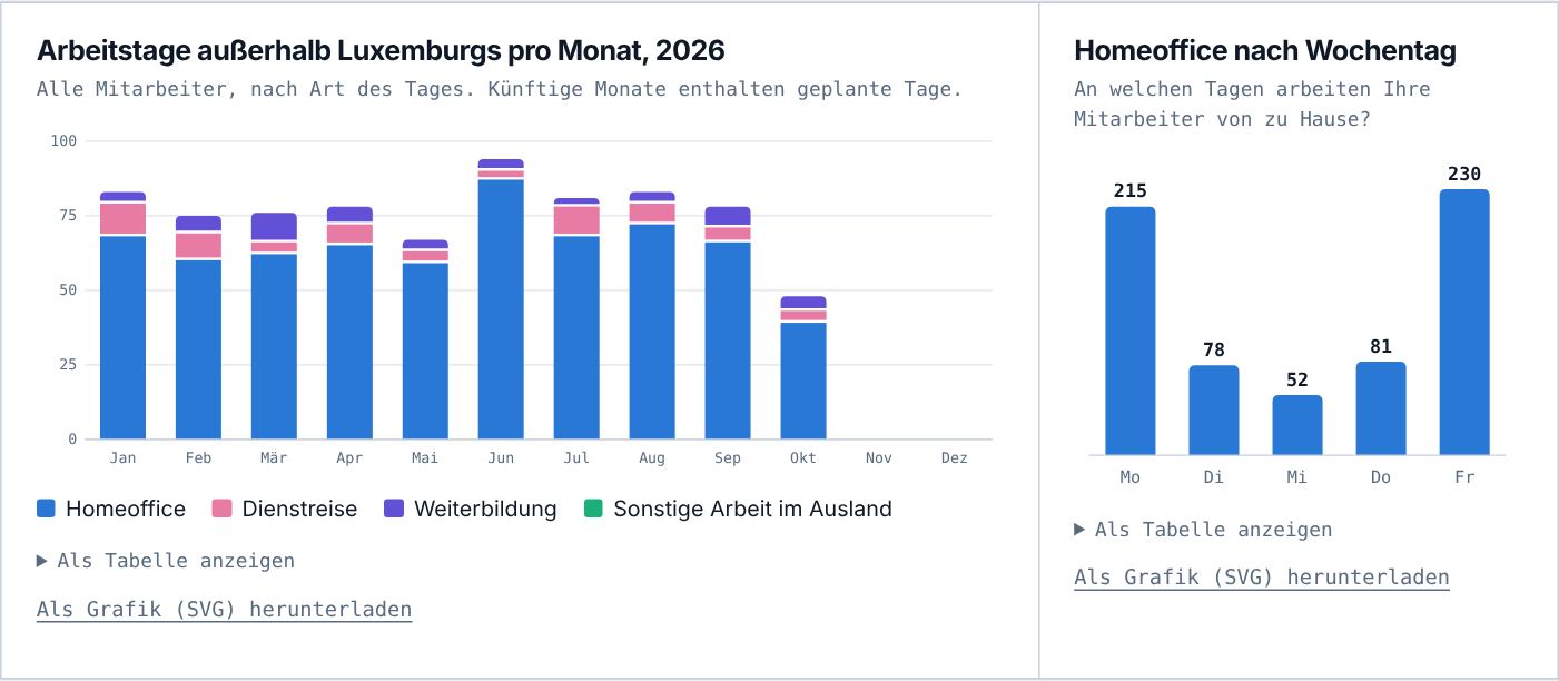 Tage außerhalb Luxemburgs pro Monat und Homeoffice nach Wochentag.