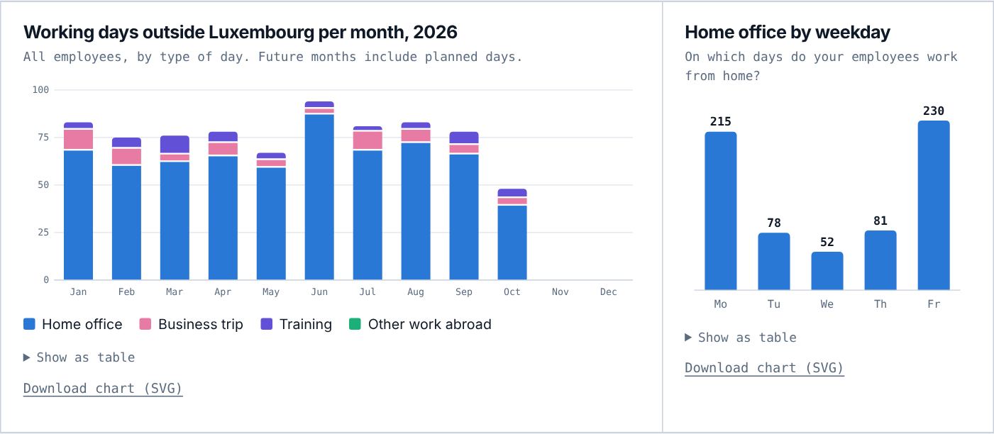 Days outside Luxembourg per month and home office by weekday.