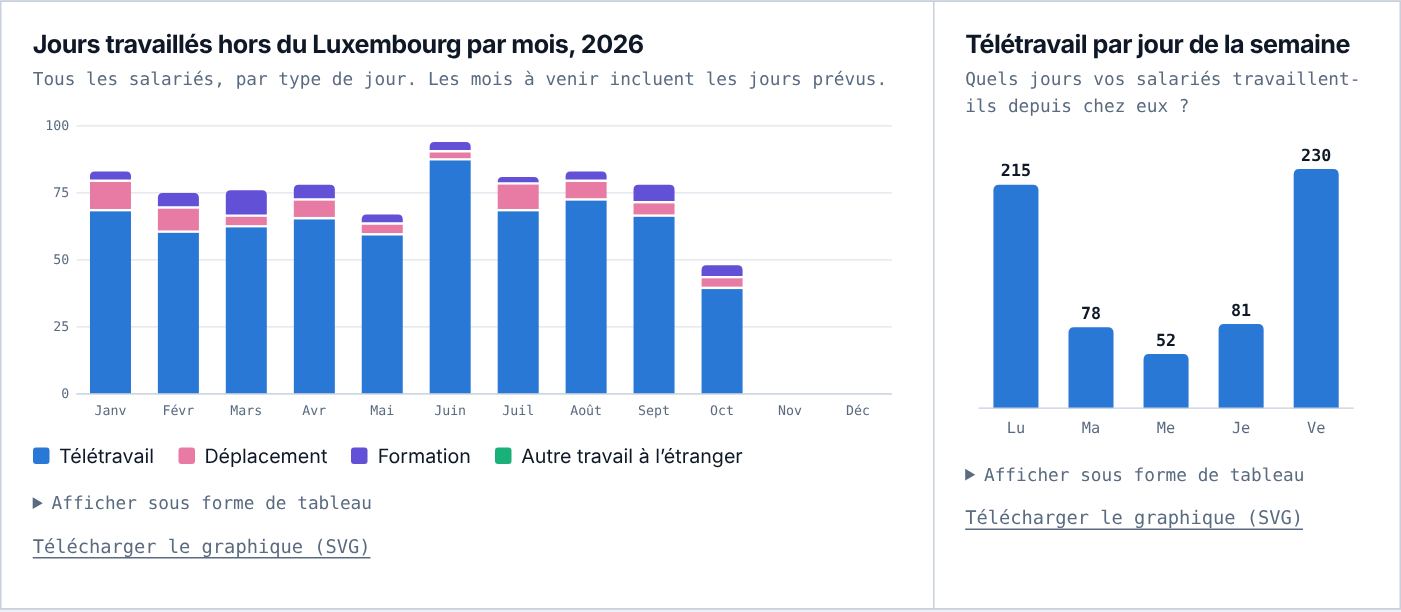Jours hors du Luxembourg par mois et télétravail par jour de la semaine.
